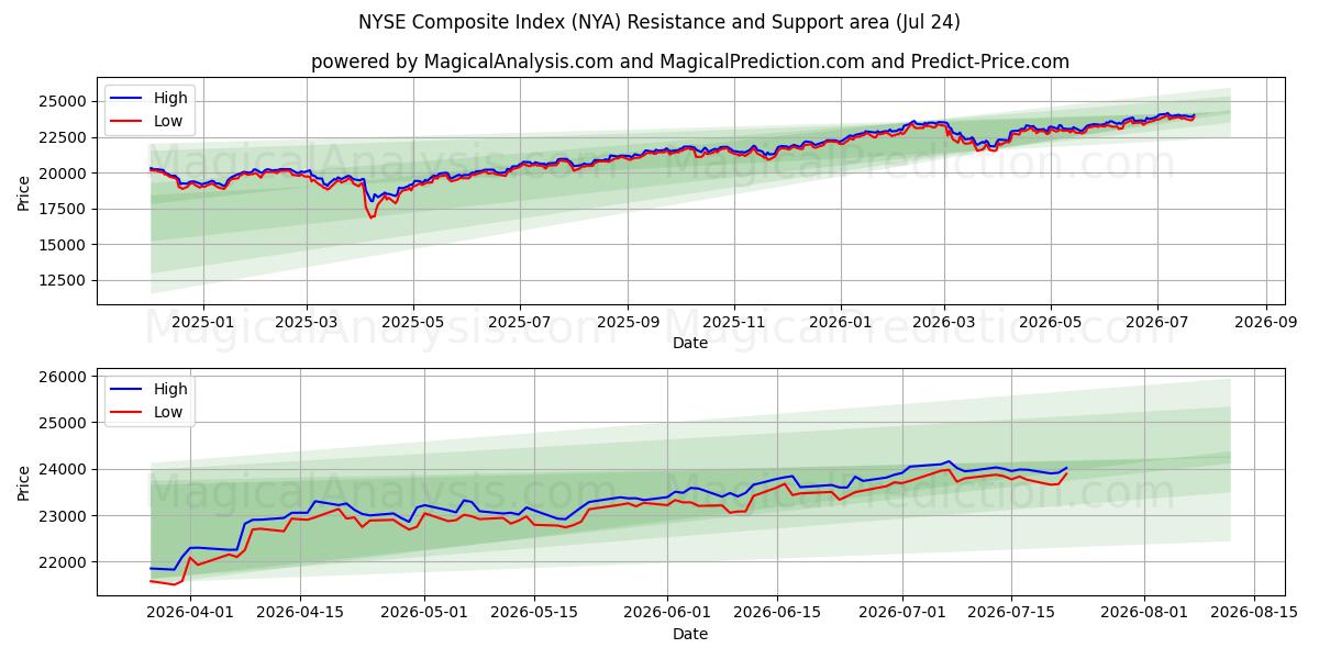  Композитный индекс NYSE (NYA) Support and Resistance area (23 Jul) 