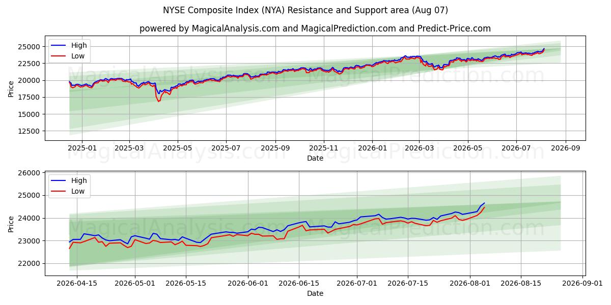  Samengestelde NYSE-index (NYA) Support and Resistance area (06 Aug) 