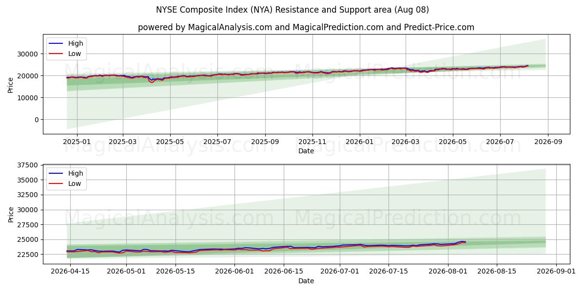  Indice composito del NYSE (NYA) Support and Resistance area (07 Aug) 