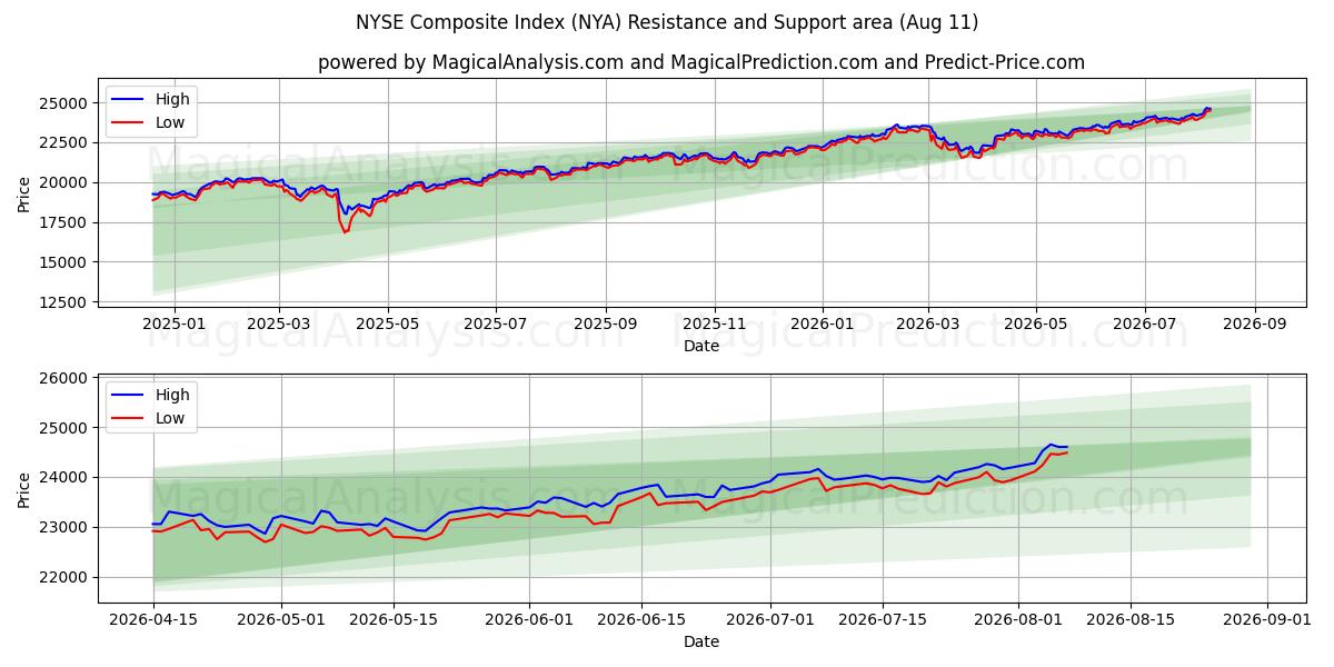  NYSE Composite Index (NYA) Support and Resistance area (10 Aug) 