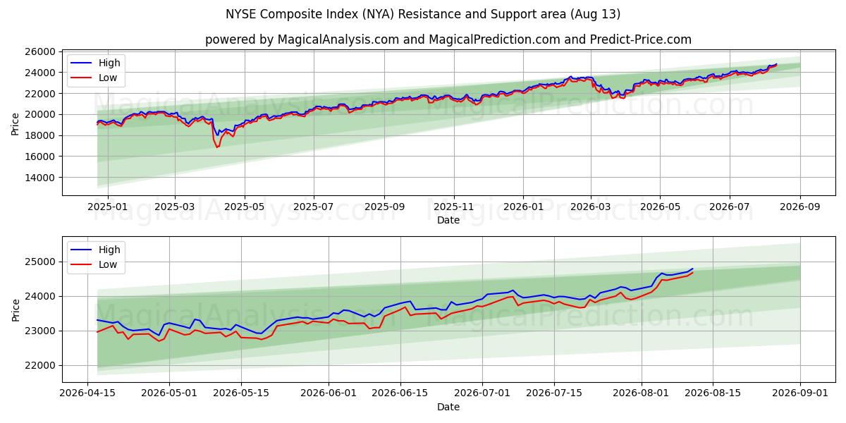  NYSE総合指数 (NYA) Support and Resistance area (12 Aug) 
