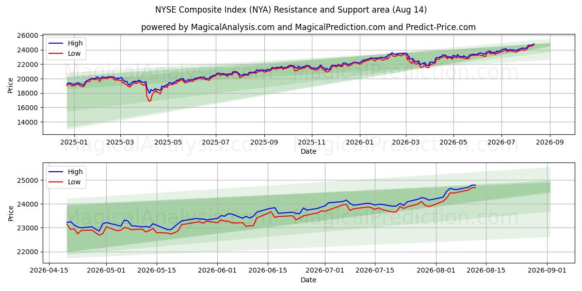  Índice compuesto de la Bolsa de Nueva York (NYA) Support and Resistance area (13 Aug) 