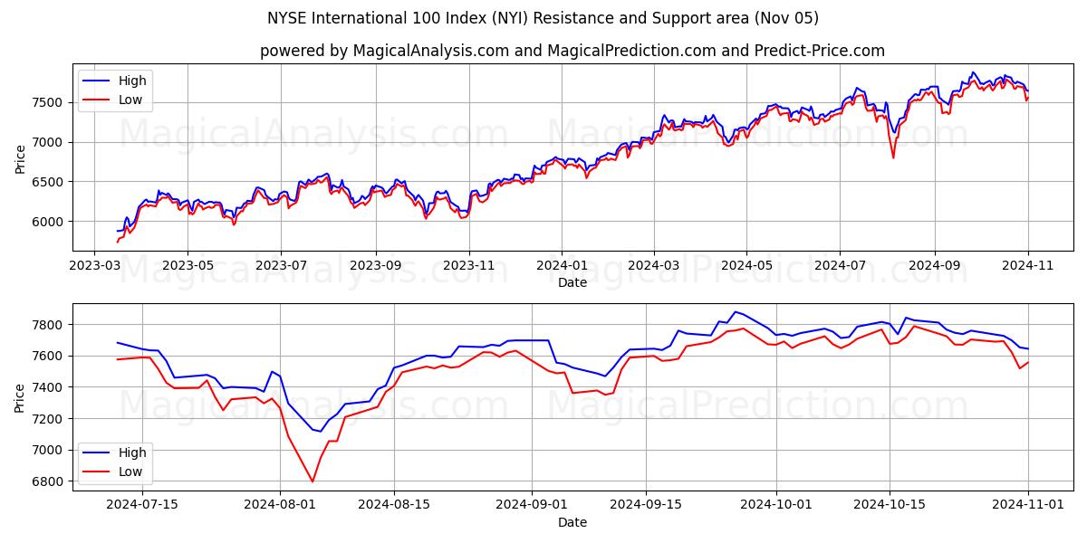  एनवाईएसई इंटरनेशनल 100 इंडेक्स (NYI) Support and Resistance area (05 Nov) 