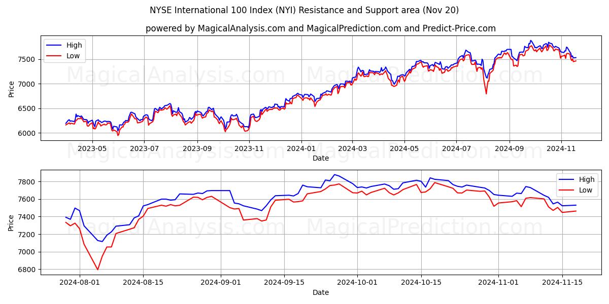  NYSE Internationale 100-index (NYI) Support and Resistance area (20 Nov) 