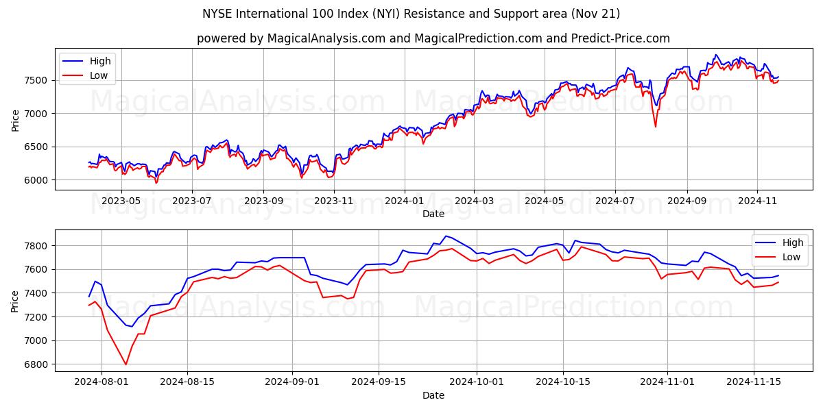  NYSEインターナショナル100指数 (NYI) Support and Resistance area (21 Nov) 