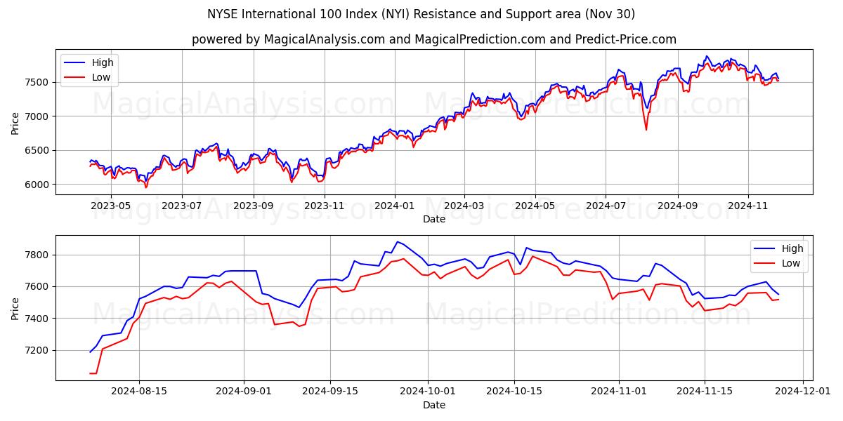  Índice NYSE Internacional 100 (NYI) Support and Resistance area (30 Nov) 