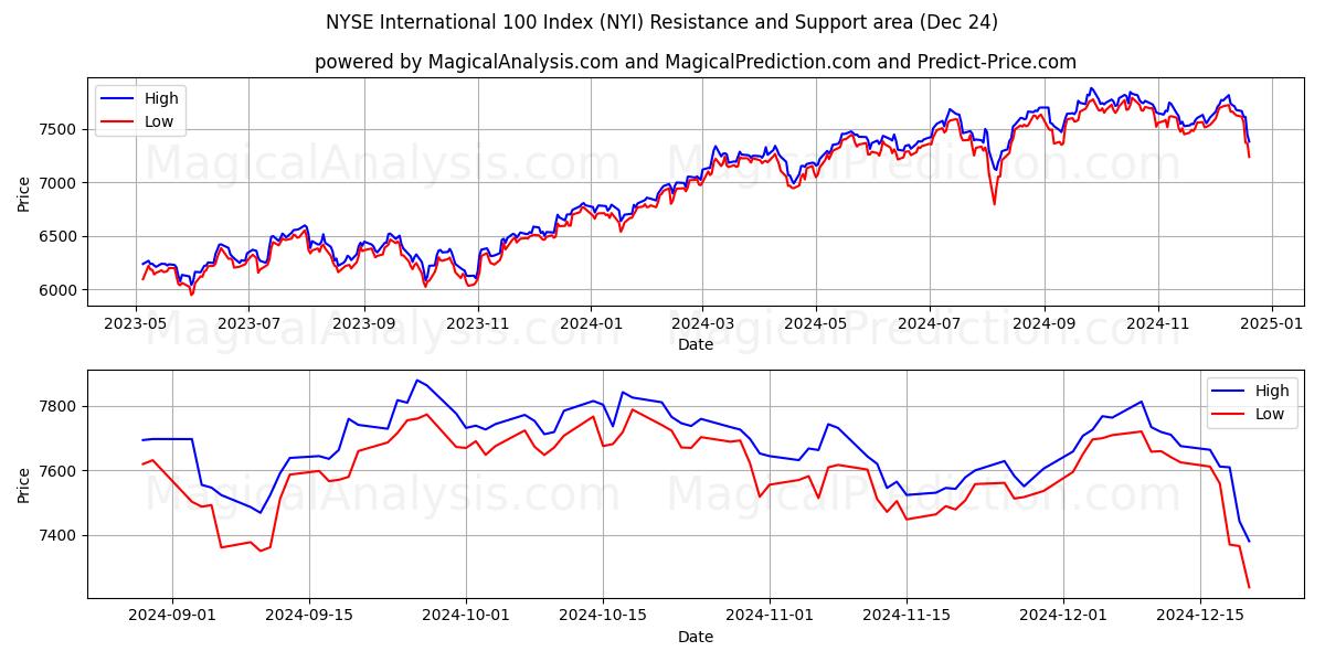  NYSE International 100 Index (NYI) Support and Resistance area (24 Dec) 