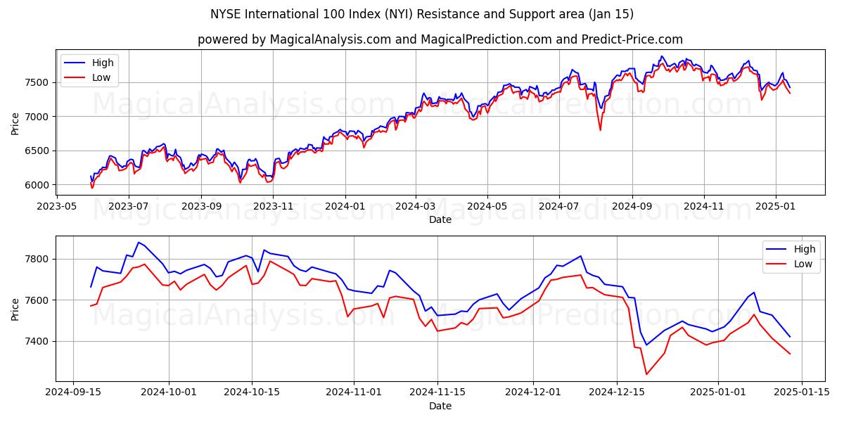  Índice NYSE Internacional 100 (NYI) Support and Resistance area (15 Jan) 