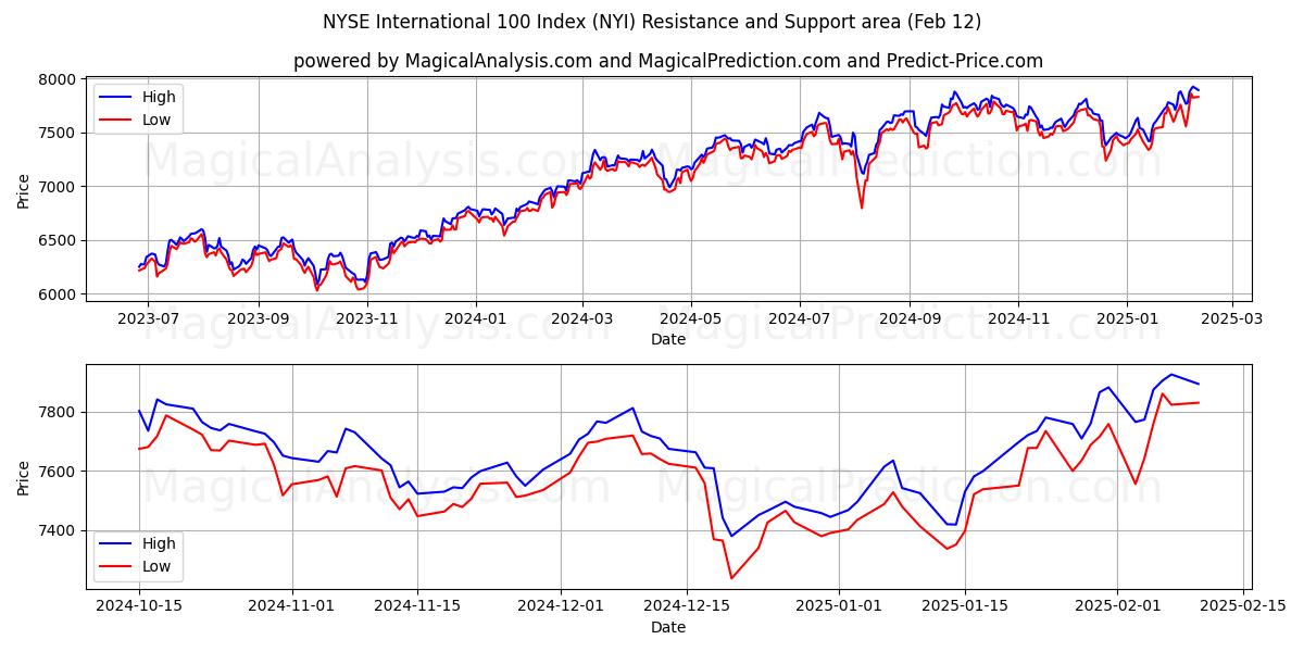  NYSEインターナショナル100指数 (NYI) Support and Resistance area (28 Jan) 