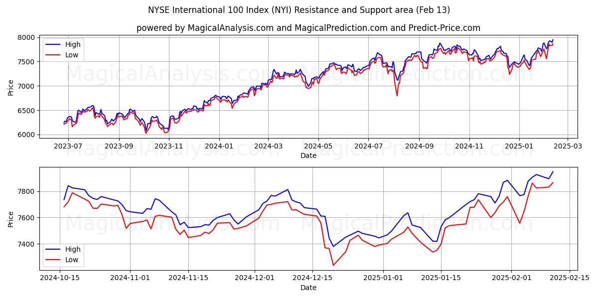  NYSE International 100 Index (NYI) Support and Resistance area (29 Jan) 