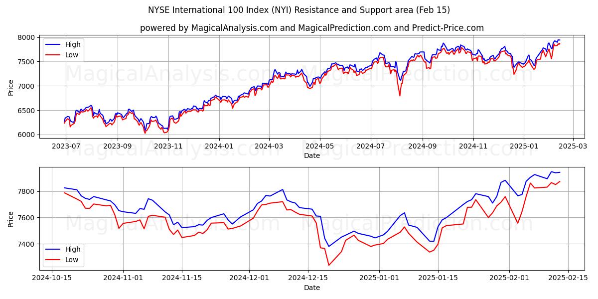  एनवाईएसई इंटरनेशनल 100 इंडेक्स (NYI) Support and Resistance area (15 Feb) 