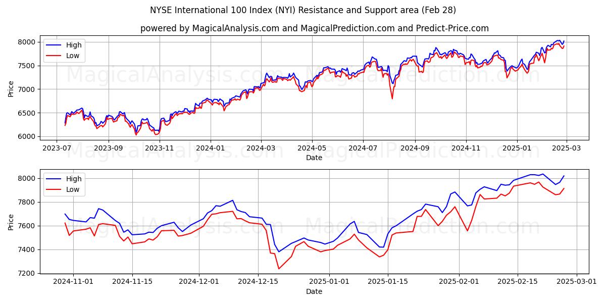  NYSE International 100-indeks (NYI) Support and Resistance area (28 Feb) 