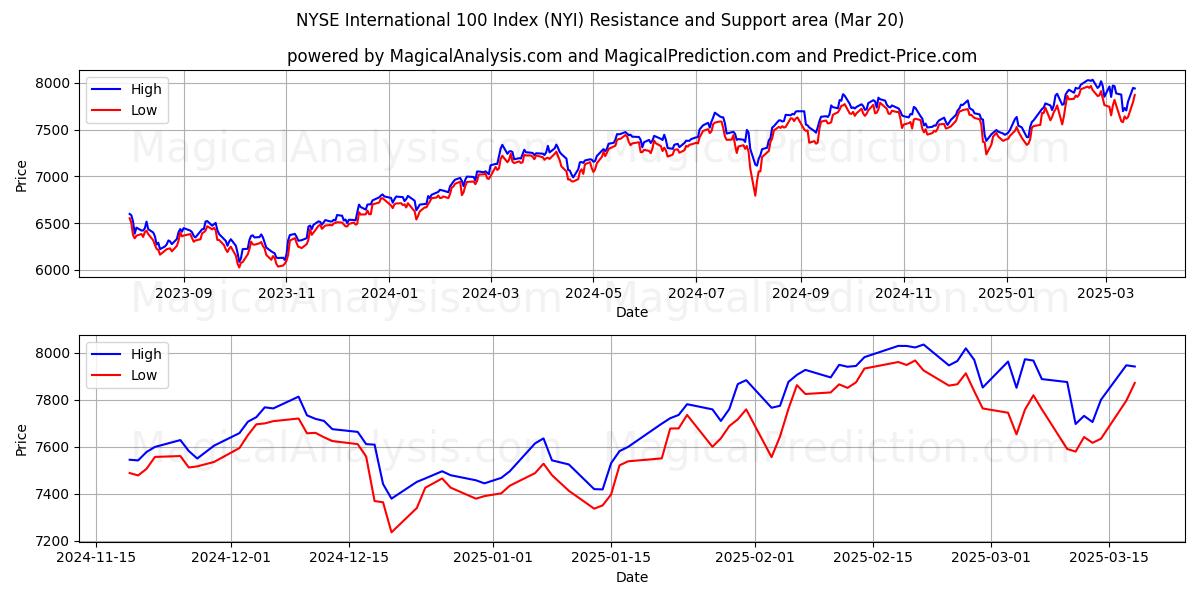  एनवाईएसई इंटरनेशनल 100 इंडेक्स (NYI) Support and Resistance area (20 Mar) 