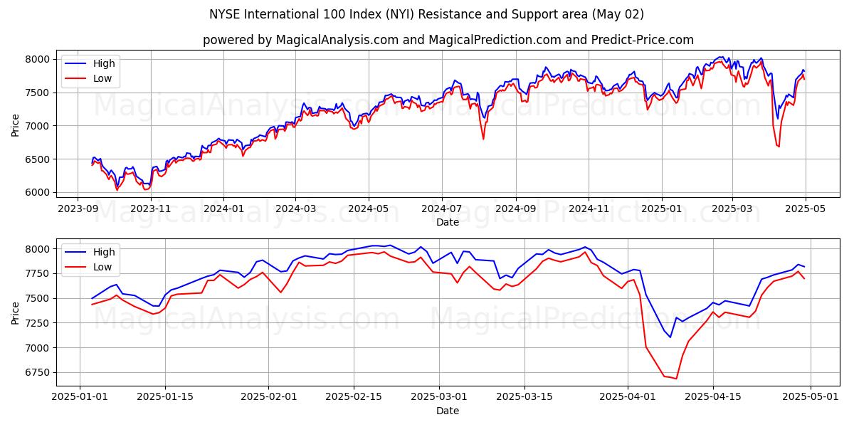  NYSE International 100 Index (NYI) Support and Resistance area (02 May) 