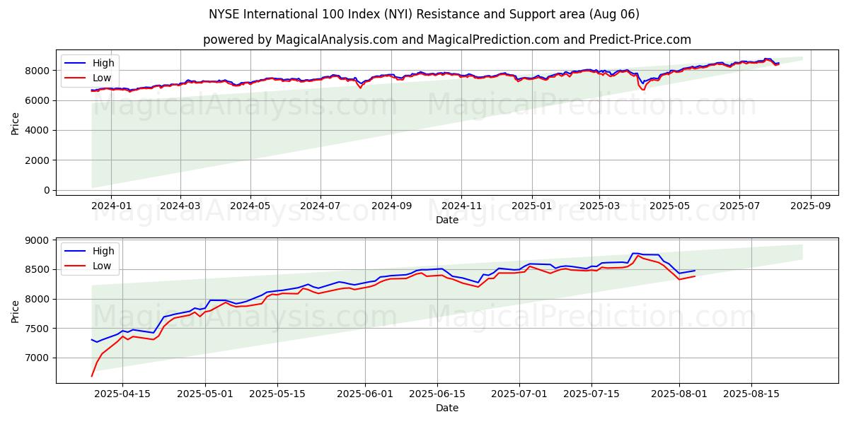 Índice NYSE Internacional 100 (NYI) Support and Resistance area (04 Aug) 