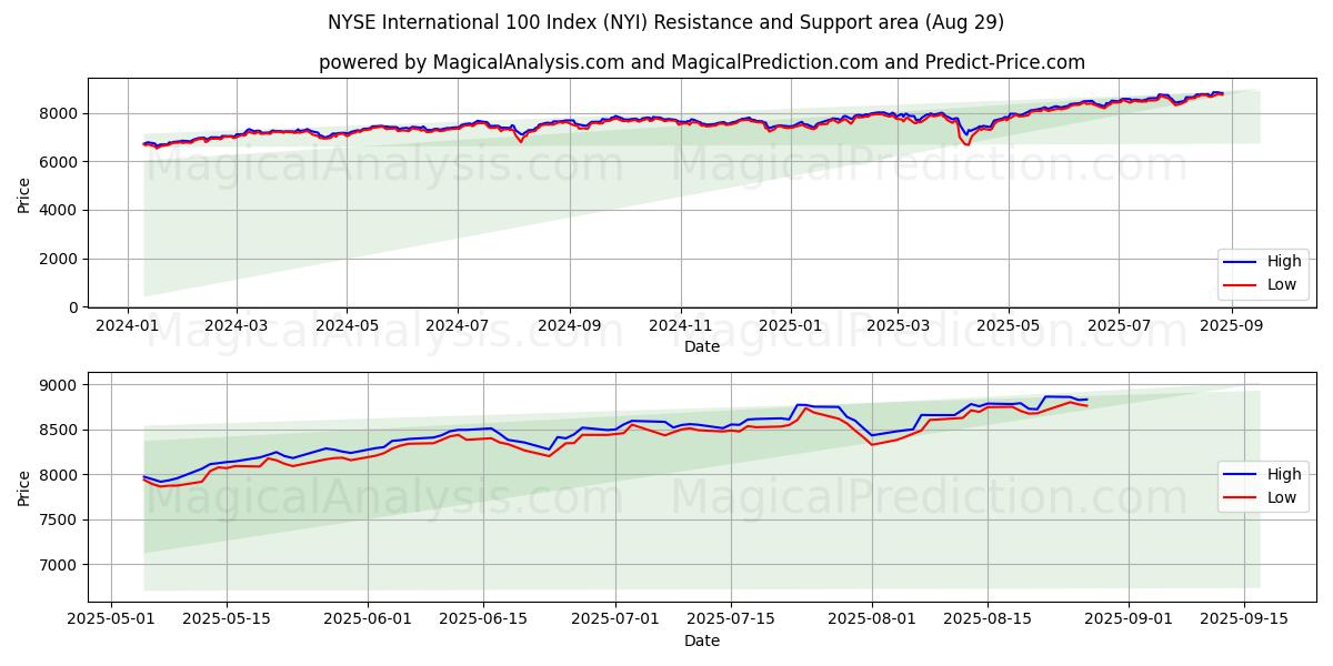  NYSE International 100 Index (NYI) Support and Resistance area (28 Aug) 