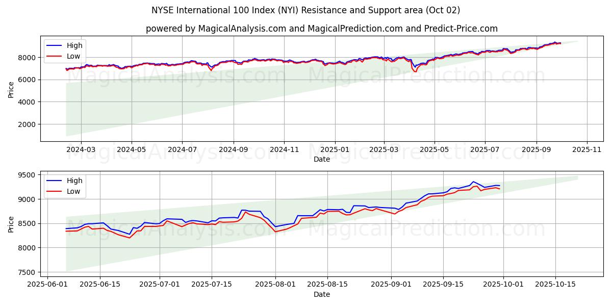  مؤشر بورصة نيويورك الدولي 100 (NYI) Support and Resistance area (01 Oct) 
