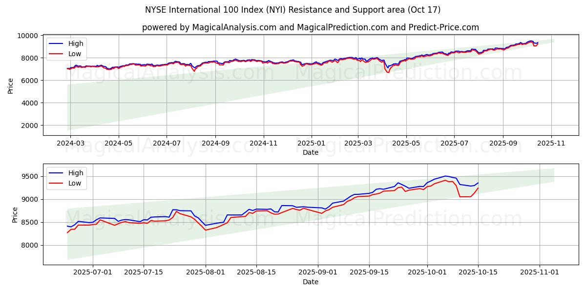 NYSE Internationale 100-index (NYI) Support and Resistance area (16 Oct) NYSE Internationale 100-index (NYI) Support and Resistance area (16 Oct)