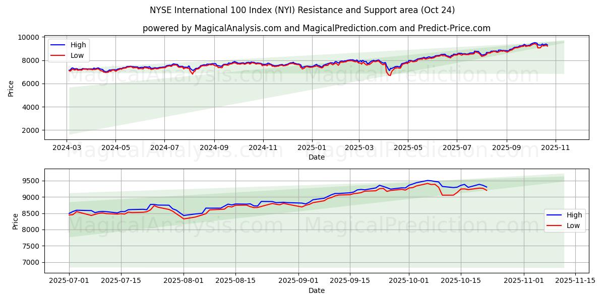 NYSEインターナショナル100指数 (NYI) Support and Resistance area (23 Oct)   NYSEインターナショナル100指数 (NYI) Support and Resistance area (23 Oct)