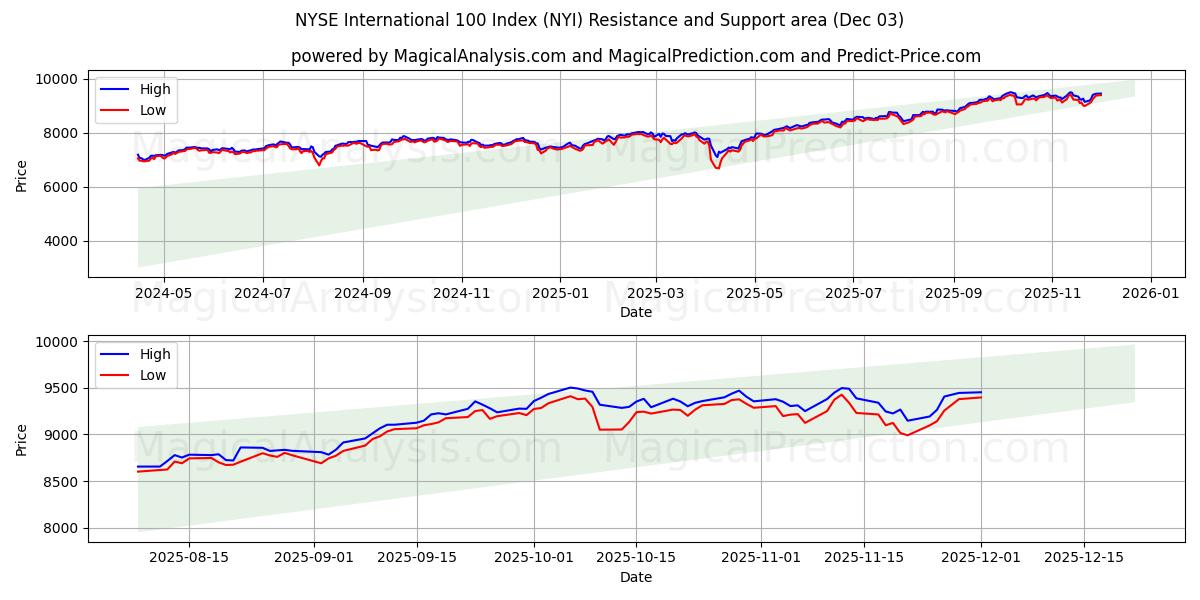  NYSE International 100 지수 (NYI) Support and Resistance area (02 Dec) 