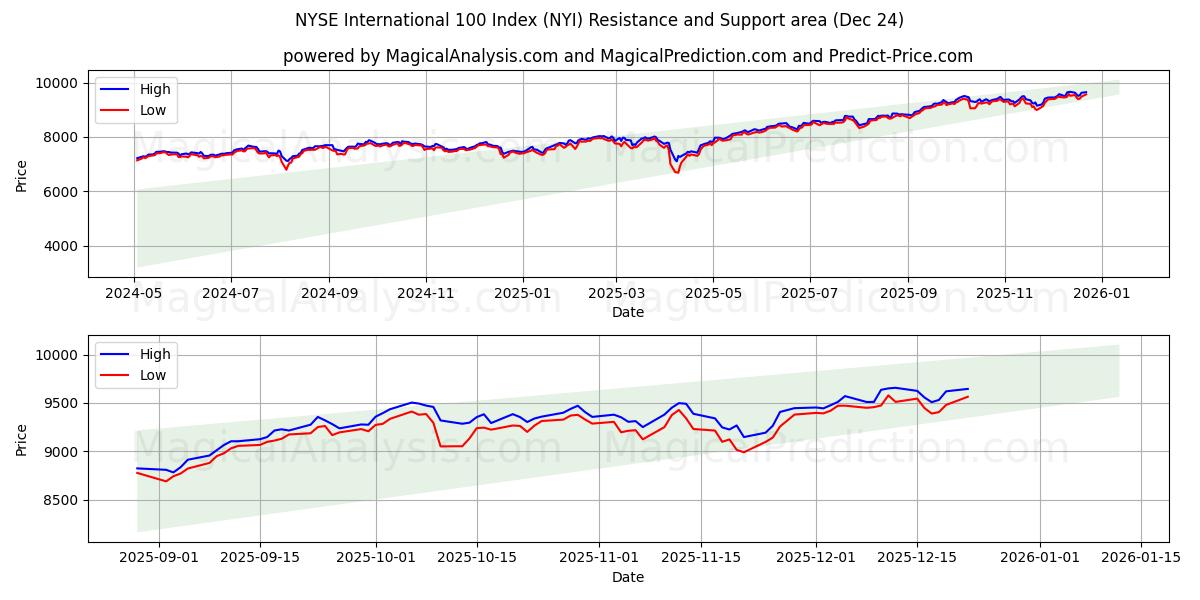  NYSE Uluslararası 100 Endeksi (NYI) Support and Resistance area (23 Dec) 