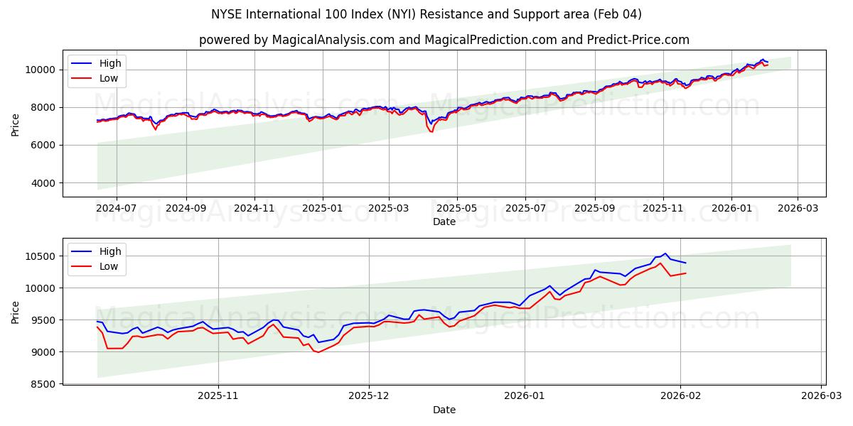  مؤشر بورصة نيويورك الدولي 100 (NYI) Support and Resistance area (03 Feb) 