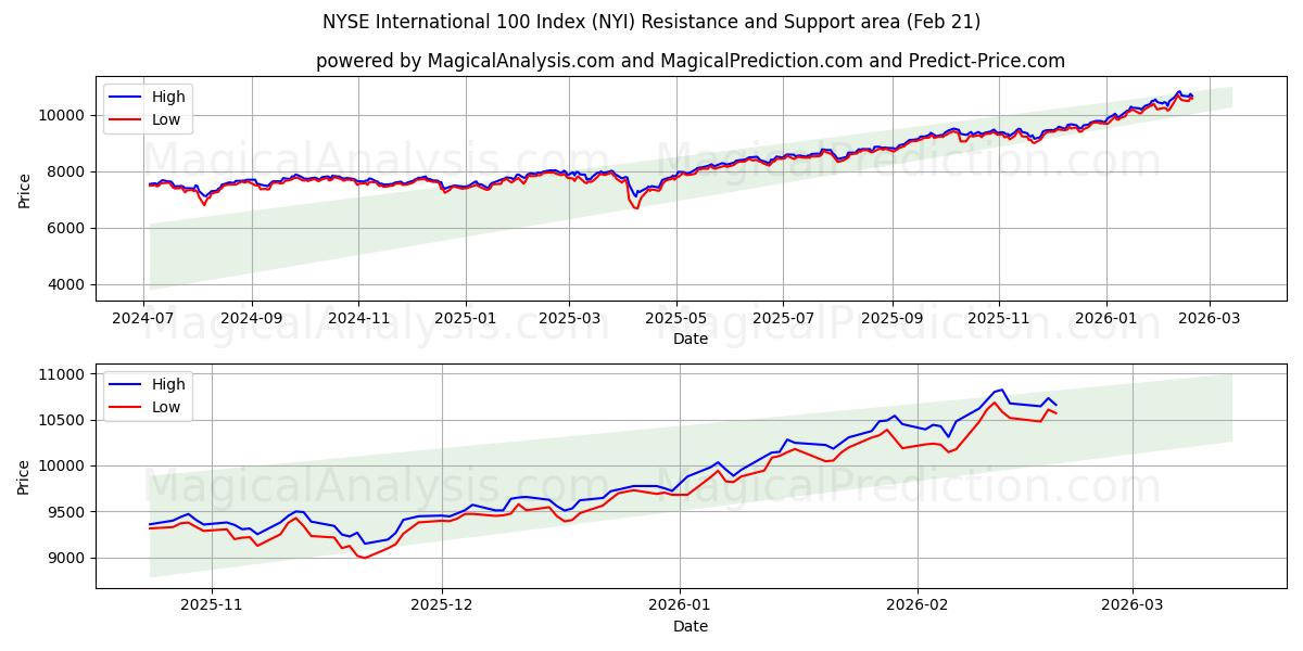  NYSE International 100 Index (NYI) Support and Resistance area (20 Feb) 