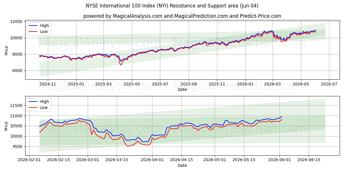  NYSE International 100 지수 (NYI) Support and Resistance area (02 Jun) 