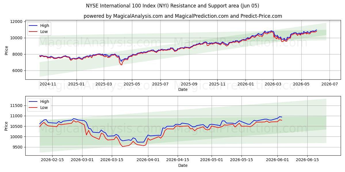  Índice NYSE Internacional 100 (NYI) Support and Resistance area (03 Jun) 