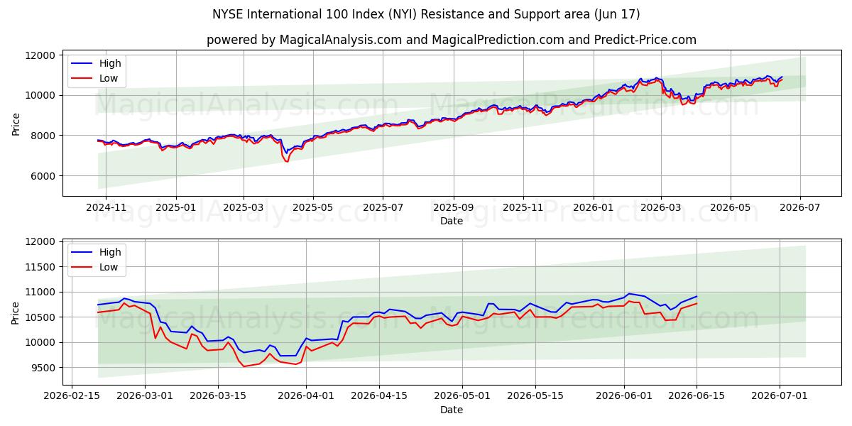  NYSE Uluslararası 100 Endeksi (NYI) Support and Resistance area (09 Jun) 