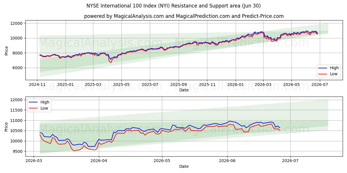  Indice NYSE International 100 (NYI) Support and Resistance area (26 Jun) 