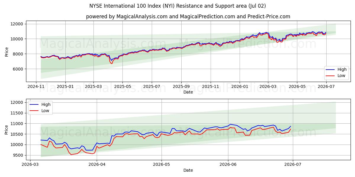  Indice internazionale 100 del NYSE (NYI) Support and Resistance area (01 Jul) 