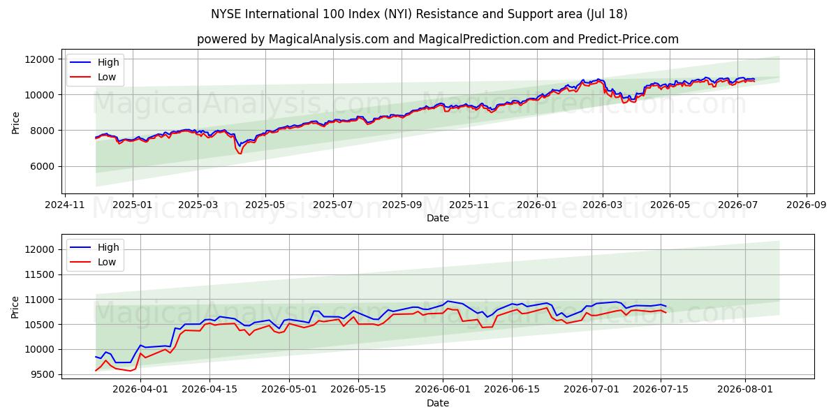  Indice NYSE International 100 (NYI) Support and Resistance area (17 Jul) 
