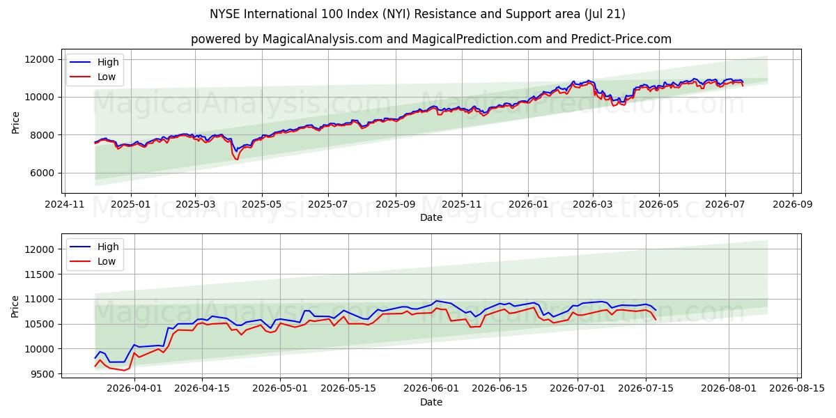  NYSE International 100 -indeksi (NYI) Support and Resistance area (20 Jul) 