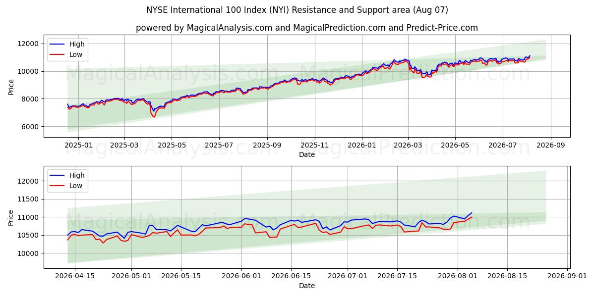  NYSE International 100 Index (NYI) Support and Resistance area (06 Aug) 