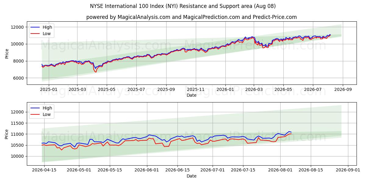  NYSE International 100 Index (NYI) Support and Resistance area (07 Aug) 