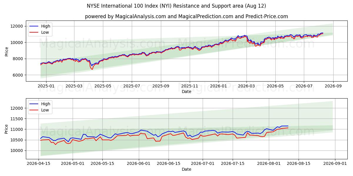  Indice internazionale 100 del NYSE (NYI) Support and Resistance area (11 Aug) 