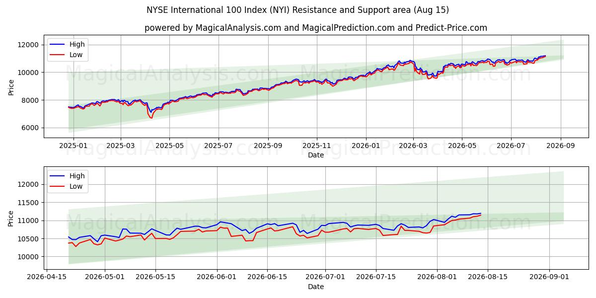  مؤشر بورصة نيويورك الدولي 100 (NYI) Support and Resistance area (14 Aug) 