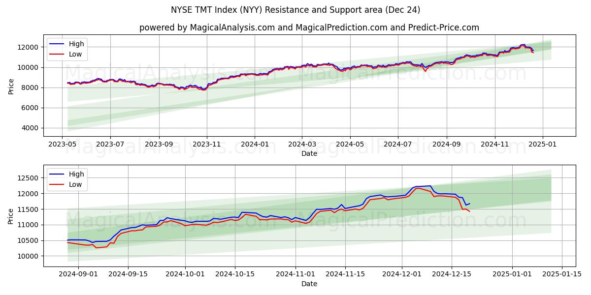  Índice NYSE TMT (NYY) Support and Resistance area (24 Dec) 