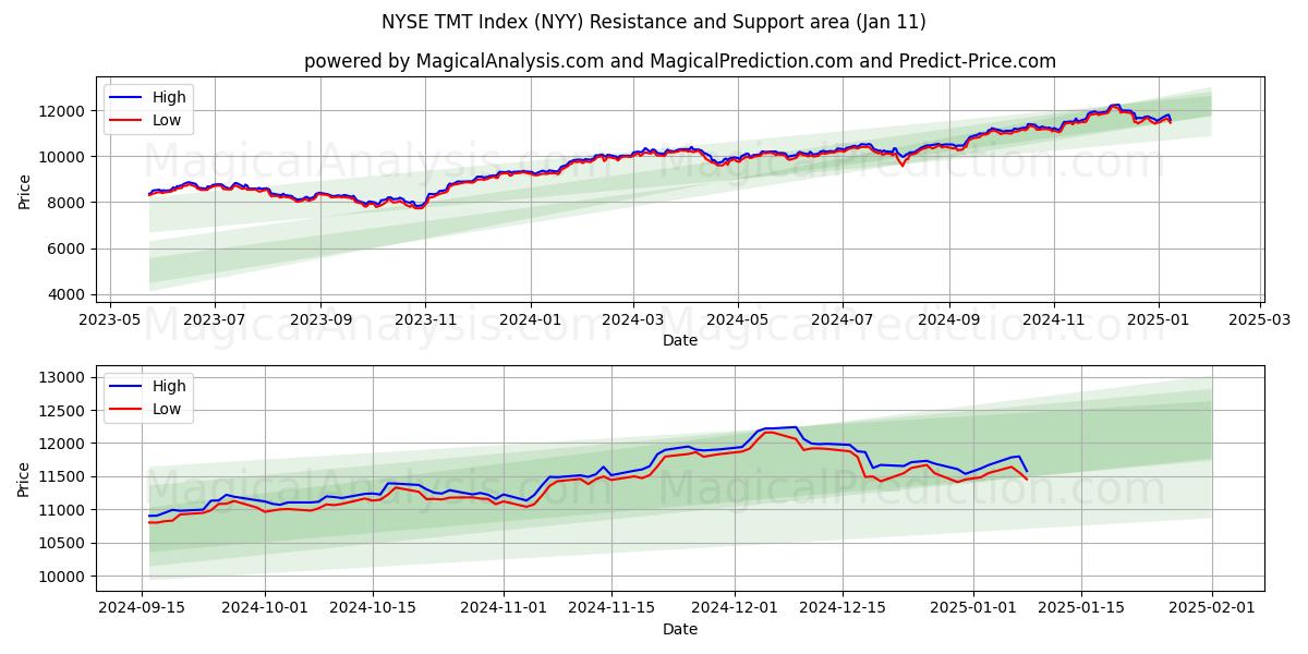  NYSE TMT 지수 (NYY) Support and Resistance area (11 Jan) 