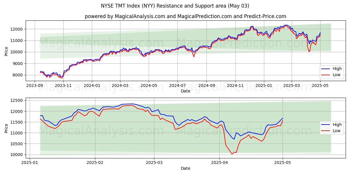 Índice TMT de la Bolsa de Nueva York (NYY) Support and Resistance area (03 May) Índice TMT de la Bolsa de Nueva York (NYY) Support and Resistance area (03 May)