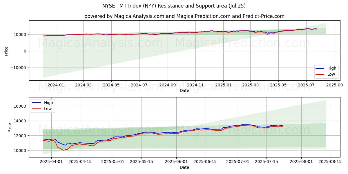 مؤشر بورصة نيويورك TMT (NYY) Support and Resistance area (24 Jul) 