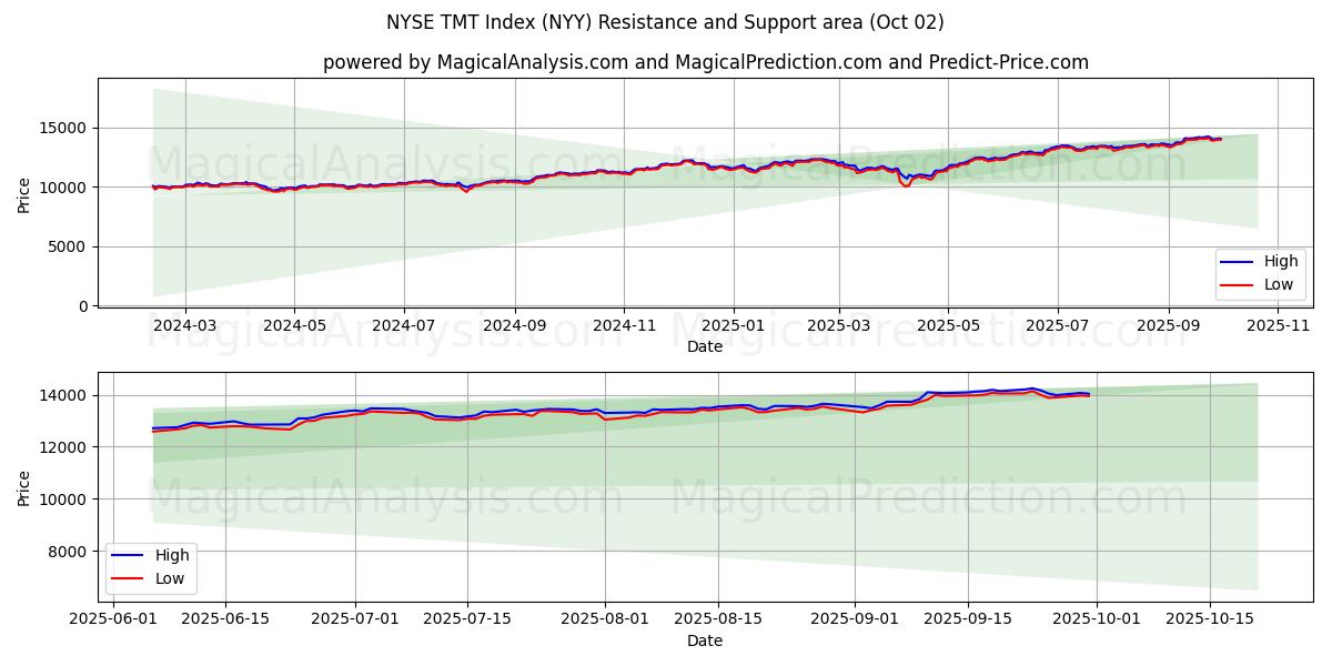  NYSE TMT Index (NYY) Support and Resistance area (01 Oct) 