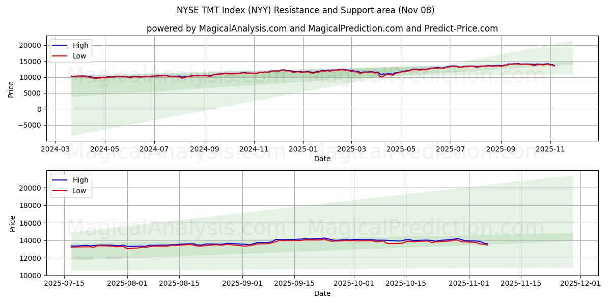  纽约证券交易所 TMT 指数 (NYY) Support and Resistance area (07 Nov) 