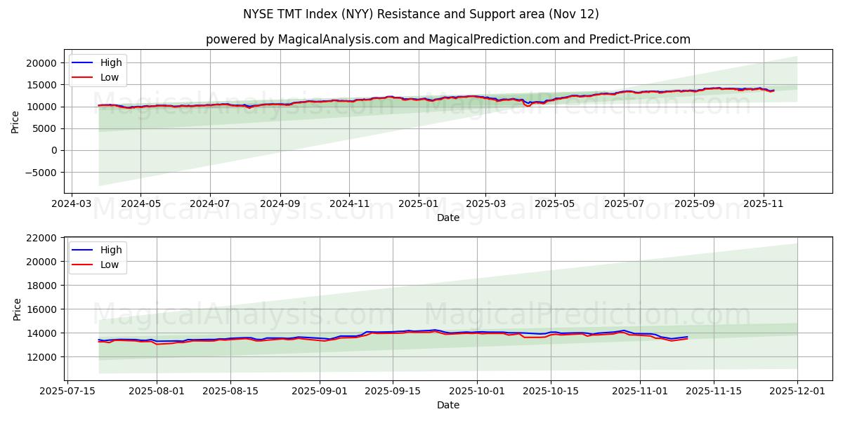  NYSE TMT-Index (NYY) Support and Resistance area (11 Nov) 