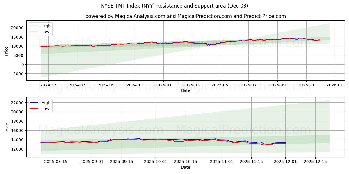  纽约证券交易所 TMT 指数 (NYY) Support and Resistance area (02 Dec) 