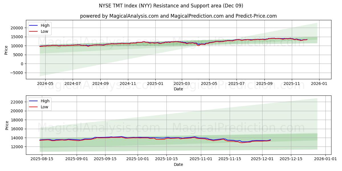  NYSE TMT-indeks (NYY) Support and Resistance area (08 Dec) 