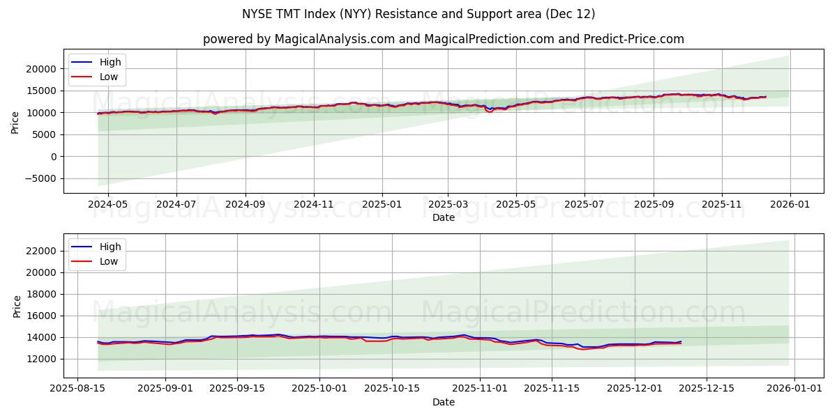  Индекс ТМТ NYSE (NYY) Support and Resistance area (10 Dec) 