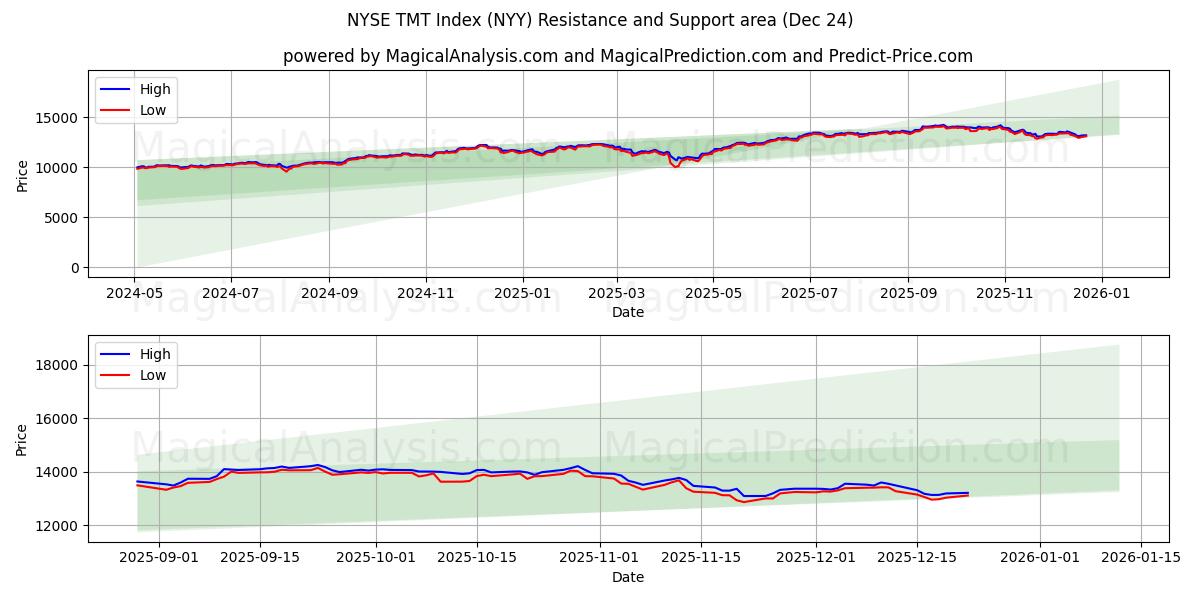  एनवाईएसई टीएमटी सूचकांक (NYY) Support and Resistance area (23 Dec) 