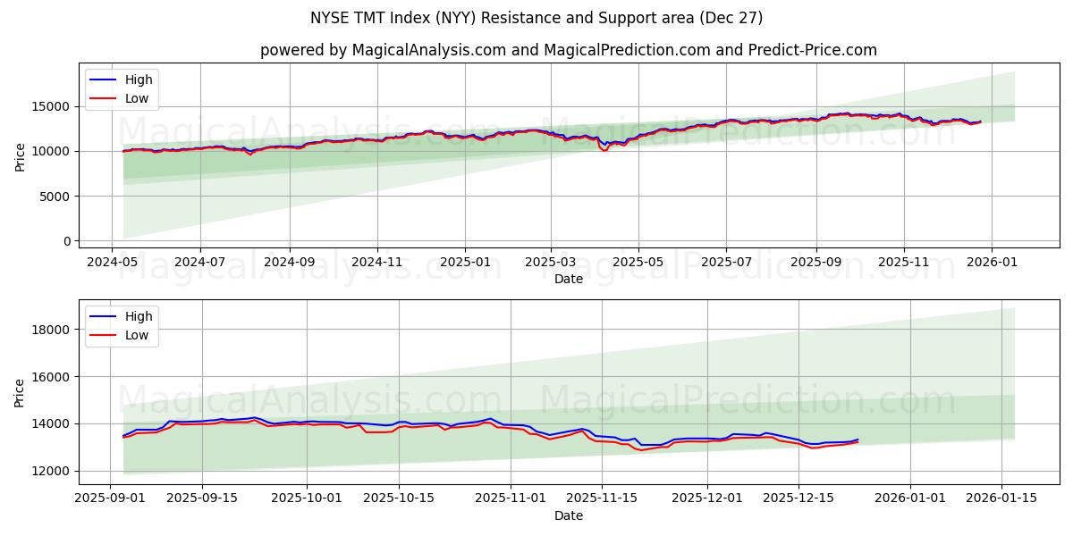  NYSE TMT Index (NYY) Support and Resistance area (26 Dec) 